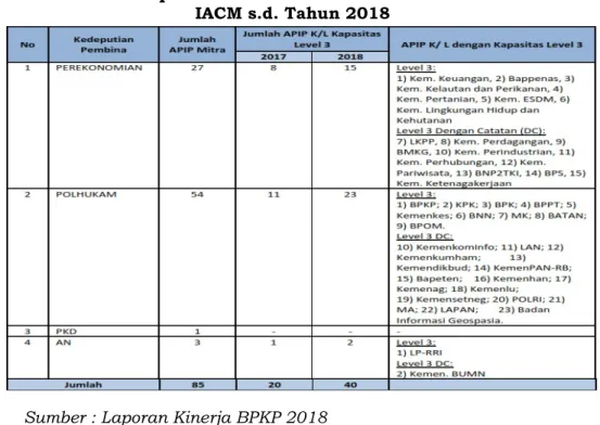 Tabel 5. Level Kapabilitas APIP di Indonesia berdasarkan Metode  IACM s.d. Tahun 2018 
