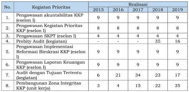Tabel 7. Realisasi Kegiatan Pengawasan Prioritas Tahun 2015-2019 