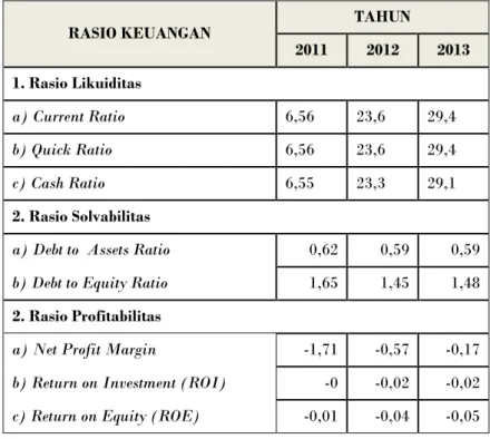 Gambar 1: Rasio Likuiditas Current Ratio; 2011; 6,56 Current Ratio; 2012; 23,56 Current Ratio; 2013; 29,41Quick Ratio; 2011; 6,56Quick Ratio; 2012; 23,56Quick Ratio; 2013; 29,41Cash Ratio; 2011; 6,55Cash Ratio; 2012; 23,25 Cash Ratio; 2013; 29,13