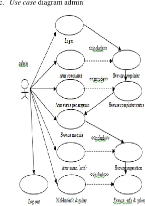 Gambar 1. Use case diagram user  b.  Use case diagram pengunjung web 