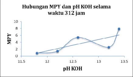 Grafik IV.1 Hubungan MPY dan pH KOH selama waktu 312  jam