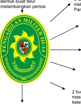 Gambar  dan  arti  lambang  Pengadilan  Militer  III-14  Denpasar  sebagimana  ditunjukkan gambar di bawah