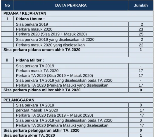 Tabel II.1  Data Penyelesaian Perkara Tahun 2020 