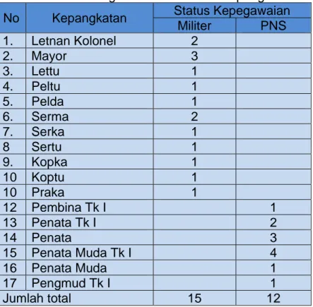 Tabel III.4 Data Pegawai Berdasarkan Kepangkatan  No  Kepangkatan  Status Kepegawaian 