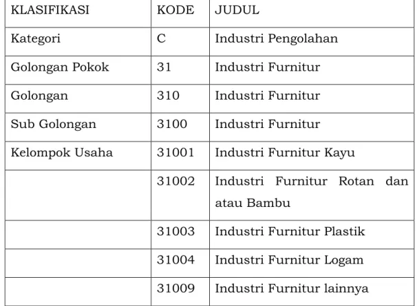 Tabel 1.1 Klasifikasi Industri Furnitur 