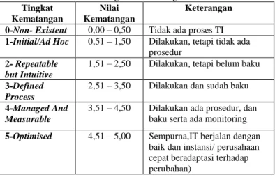Tabel 3.1 Nilai Tingkatan  Nilai  Keterangan 