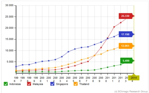 Gambar 1. Grafik perbandingan jumlah publikasi ilmiah empat negara ASEAN  