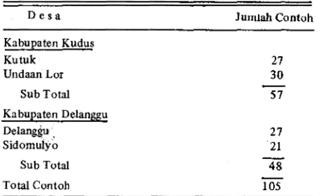 Tabel 1. Penyebaran Contoh Petani Tiap Desa di Kabupaten  Kudus dan Klaten, 1980. 