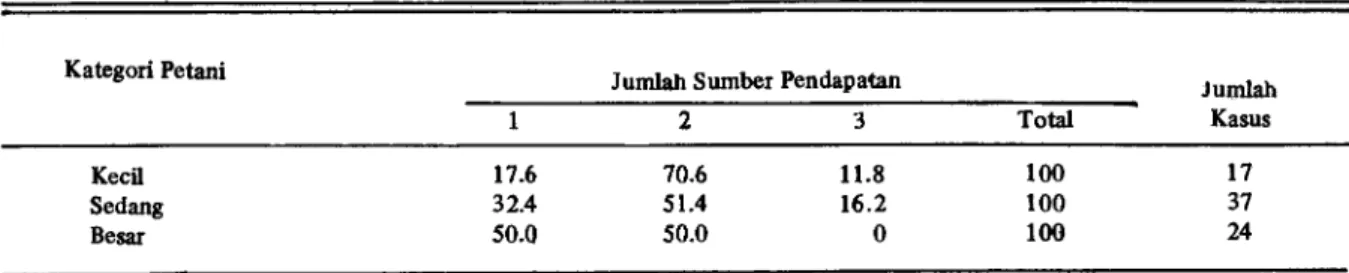 Tabel 4. Persentase Rumah Tangga Menurut Jumlah Macam Pekerjaannya di Empat Desa Contoh Kabupaten Kudus dan  Klaten, 1980