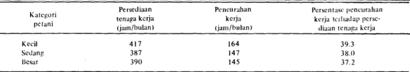 Tabel 7. Alokasi Pencurahan Kerja ke Dalam Sektor Pertanian dan Non Pertanian di Vinpat Desa Contoh Kabupaten Kudus  dan K laten, 1980