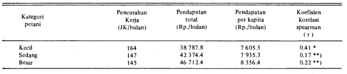 Tabel 8. Hubungan Antara Pencurahan Kerja dan Pendapatan Rumah Tangga di Empat Desa Contoh Kabupaten Kudus dar  Klaten, 1980