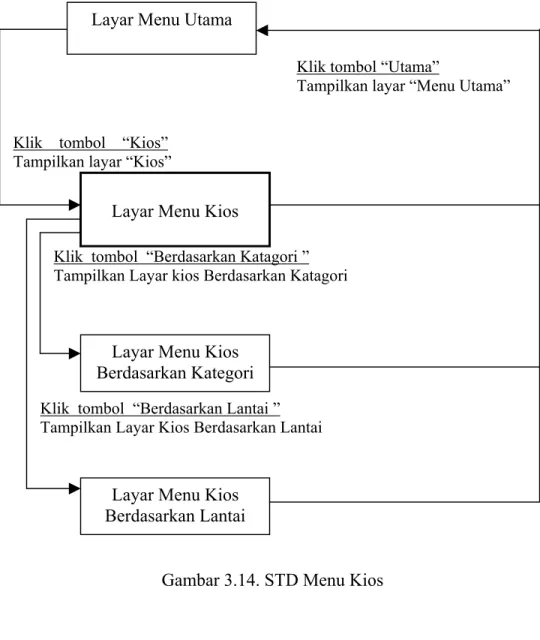 Gambar 3.14. STD Menu Kios Layar Menu Kios 