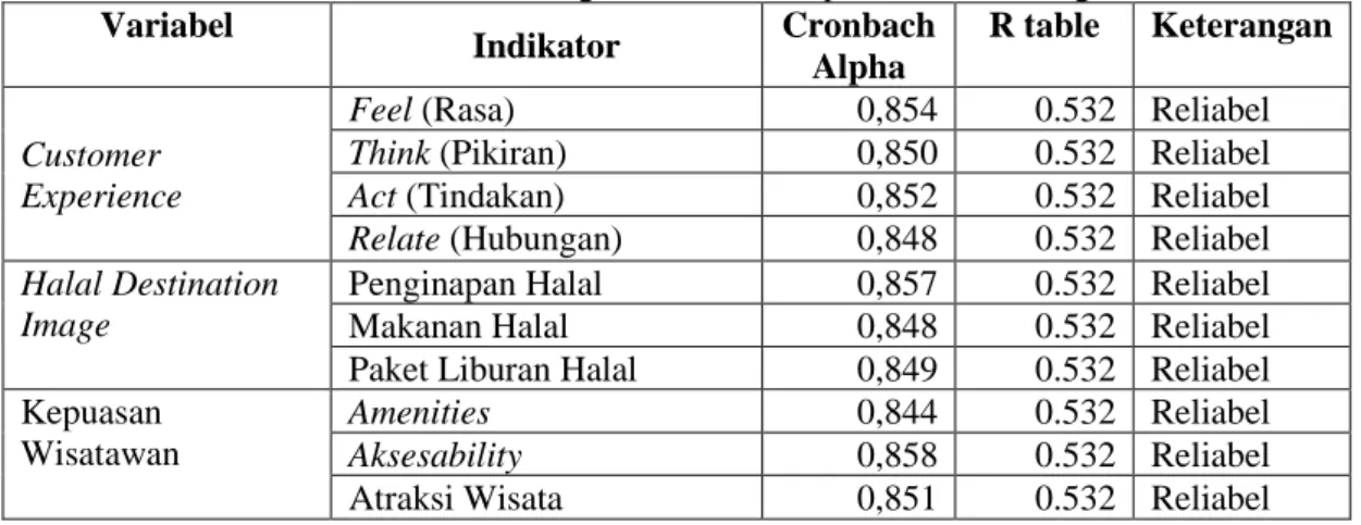 Tabel 3.5 Hasil Perhitungan Crobanch Alpha variable eksogen   Variabel  Indikator  Cronbach  Alpha  R table  Keterangan  Customer  Experience  
