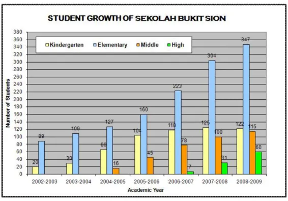 Gambar 3.5 Grafik Pertumbuhan Siswa Sekolah Bukit Sion 