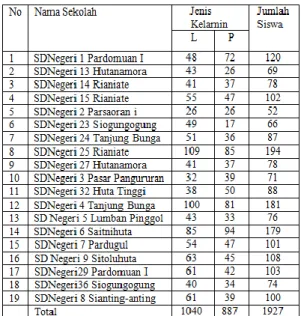 Tabel 3. Pembinaan Guru Oleh Kepala Sekolah di  SDN se-Kecamatan 