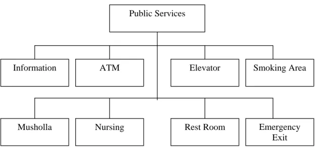 Gambar 3.22 Struktur Menu Layar Public Services  
