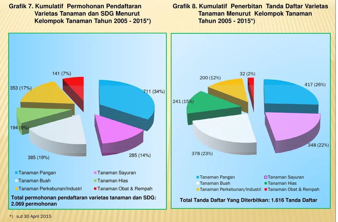 Grafik 7. Kumulatif  Permohonan Pendaftaran  Varietas Tanaman dan SDG Menurut Kelompok Tanaman Tahun 2005 - 2015*)