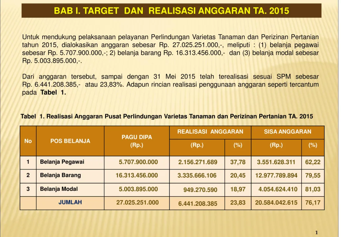 Tabel  1. Realisasi Anggaran Pusat Perlindungan Varietas Tanaman dan Perizinan Pertanian TA