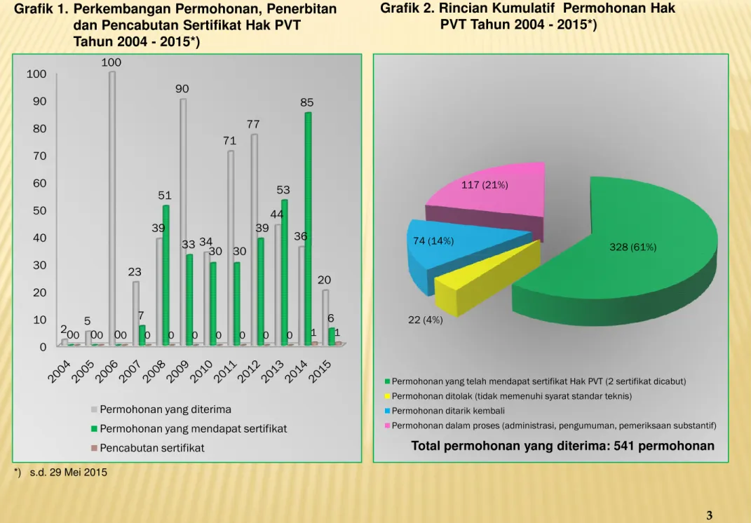 Grafik 1. Perkembangan Permohonan, Penerbitan  dan Pencabutan Sertifikat Hak PVT 