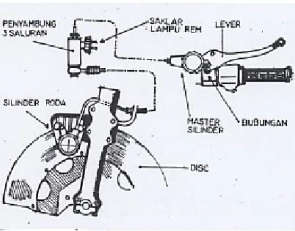 Gambar 2.1. Disc brake, Teknik Reparasi Sepeda Motor, RS. Northop, Teknik  Reparasi Sepeda Motor (Pustaka Setia, 2000)