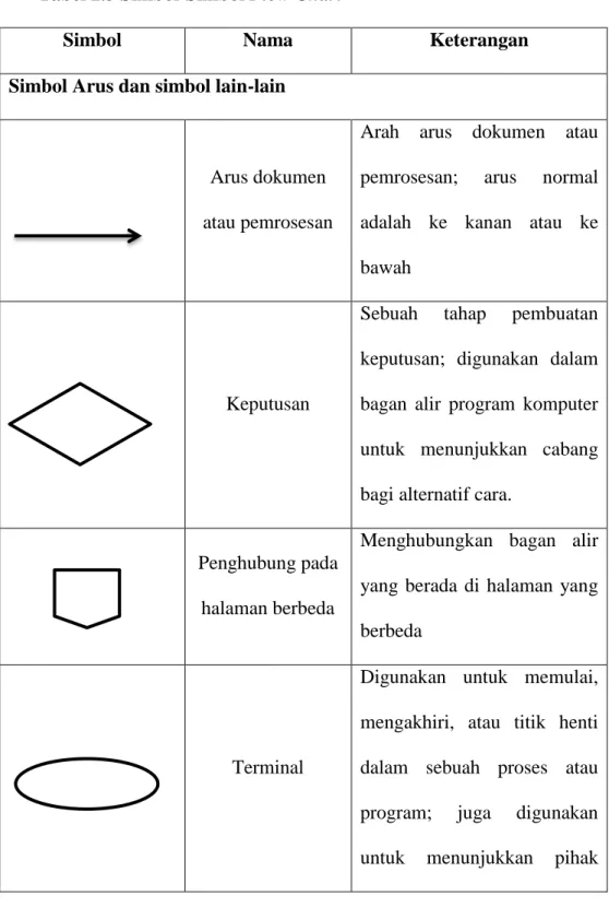 Tabel 2.3 Simbol-Simbol Flow Chart 