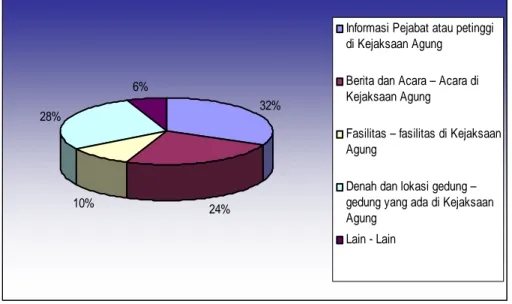 Gambar 3.14 Diagram Perbandingan Jenis Informasi Yang  Dibutuhkan Oleh Responden 