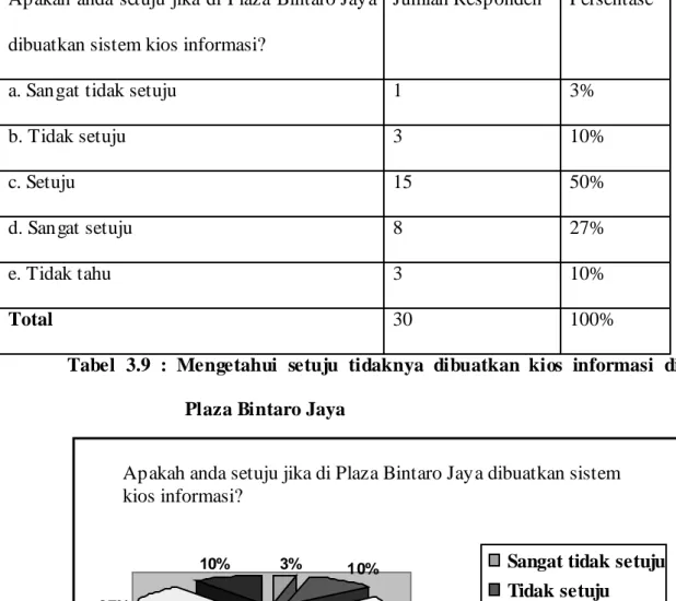 Tabel 3.9 : Mengetahui setuju tidaknya dibuatkan kios informasi di  Plaza Bintaro Jaya 