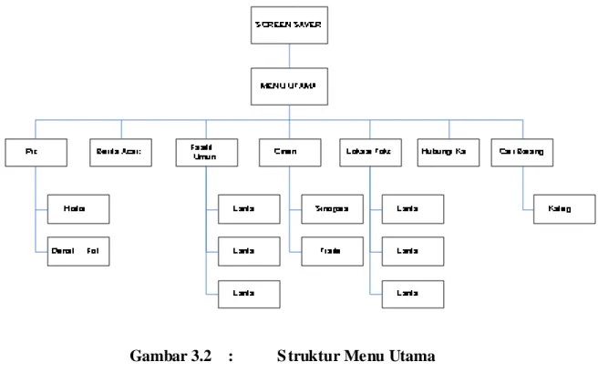 Gambar 3.2  :  S truktur Menu Utama 