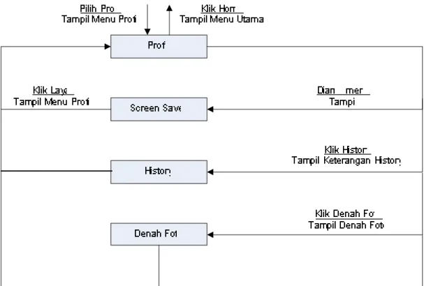 Gambar 3.10  :  State Transition Diagram Menu Profil 