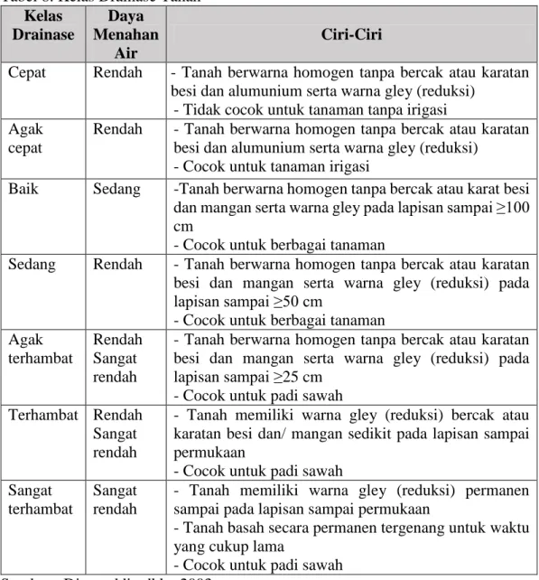 Tabel 8. Kelas Drainase Tanah    Kelas  Drainase   Daya  Menahan  Air  Ciri-Ciri 