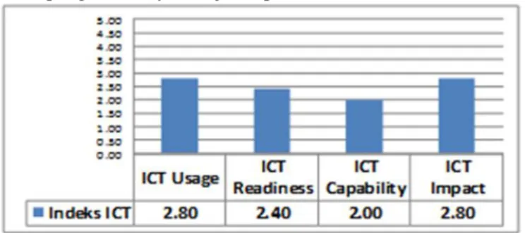 Gambar 8. ICT Indeks Pemerintah 