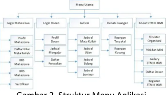 Gambar 2. Struktur Menu Aplikasi 