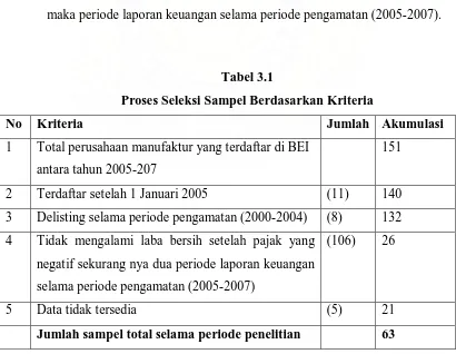 Tabel 3.1 Proses Seleksi Sampel Berdasarkan Kriteria 