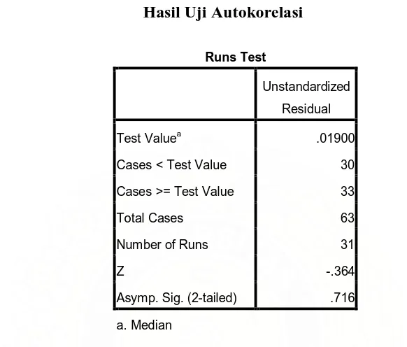 Tabel 4.3 Hasil Uji Autokorelasi 
