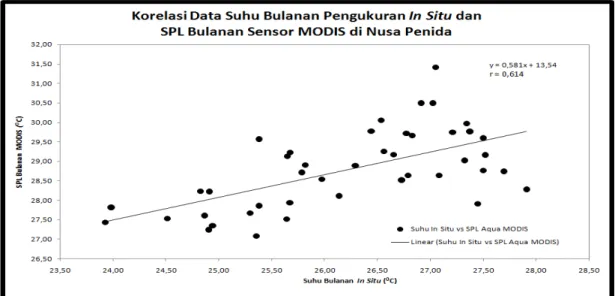 Gambar 9. Korelasi data suhu pengukuran in situ dan SPL Aqua MODIS Level 3. 