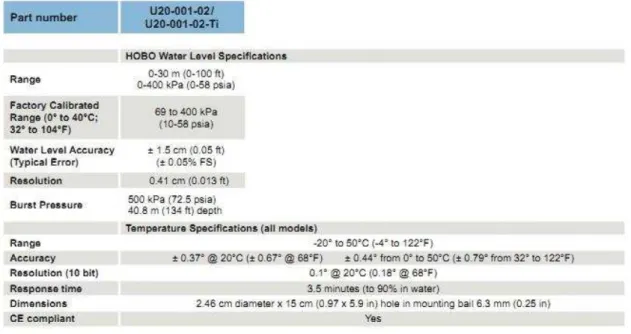 Gambar 5. Interface Download Data Onset ®  HOBO ®  Water Level Logger U20-001-02. 