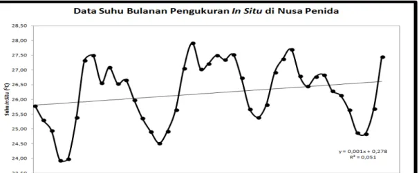 Gambar 6. Data suhu pengukuran in situ antara bulan Juni 2011  – Desember 2014. 