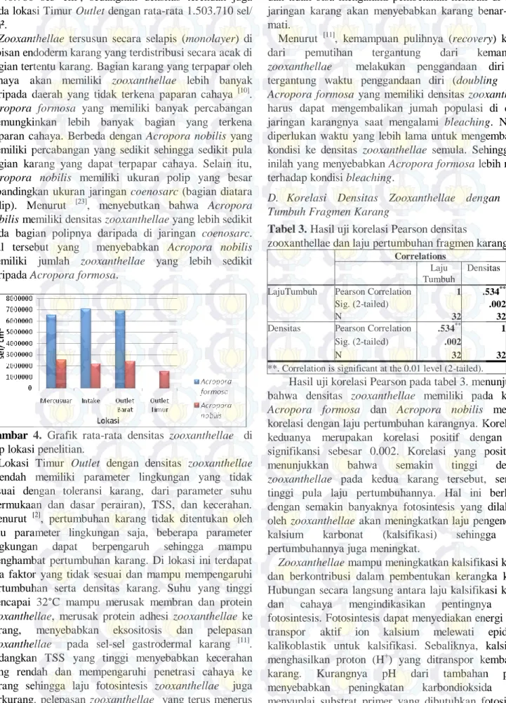 Gambar  4.  Grafik  rata-rata  densitas  zooxanthellae    di  tiap lokasi penelitian. 