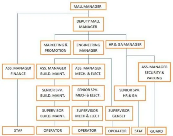Gambar 2.3  Struktur Organisasi  I.  Prosedur yang Berlaku 