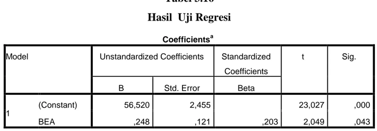 Tabel 3.16  Hasil  Uji Regresi 