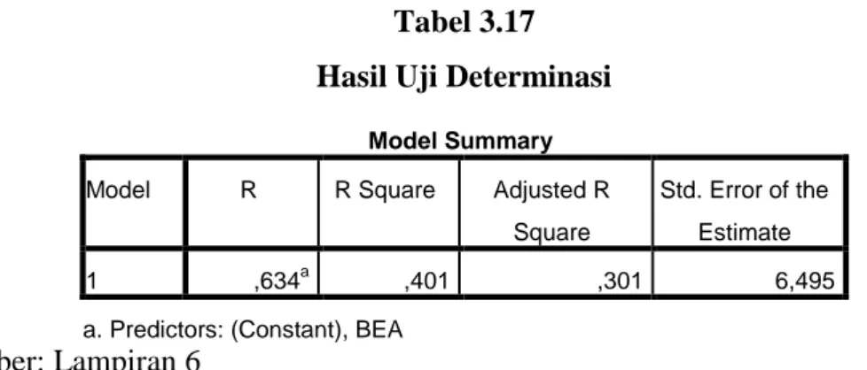Tabel 3.17  Hasil Uji Determinasi 