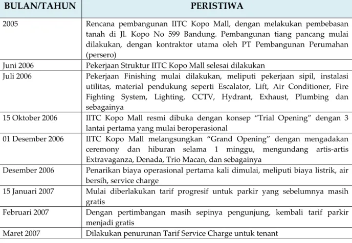 Tabel 1.1  Sejarah IITC Kopo Mall 