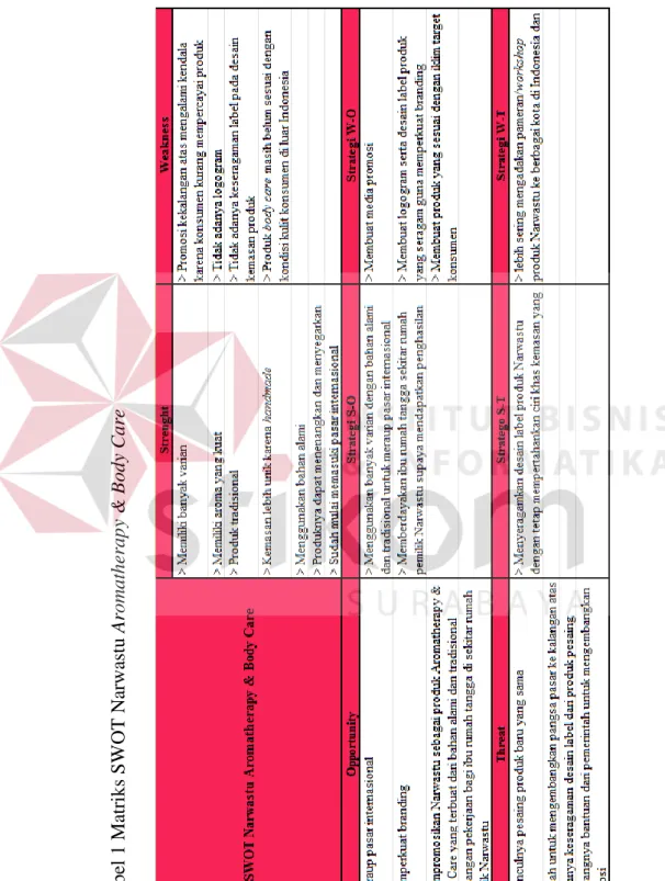 Tabel 1 Matriks SWOT Narwastu Aromatherapy &amp; Body Care