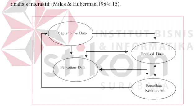 Gambar 3.1 Skema Model Analisis Interaktif  Sumber: Miles dan Huberman, 2013 
