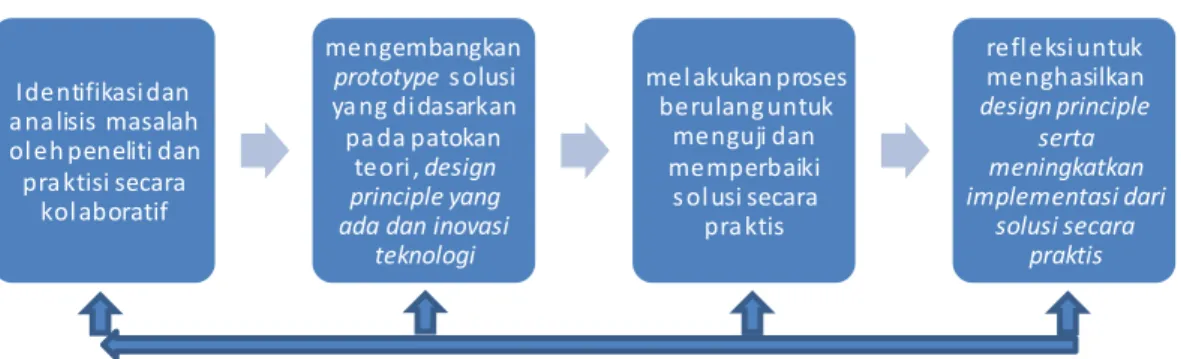 Gambar  1. Design Based Research  Model Reeves 