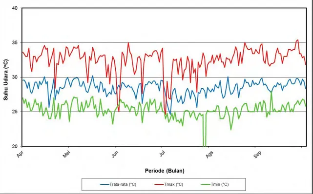 Gambar 5. Grafik Suhu Udara Maksimum, Rata-rata dan Minimum   Pada Stasiun Meteorologi Kemayoran Periode April – September 2012 
