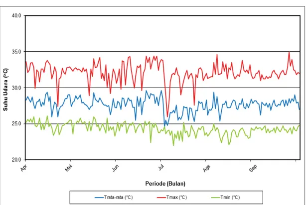 Gambar 6. Grafik Suhu Udara Maksimum, Rata-rata dan Minimum   Pada Stasiun Meteorologi Cengkareng Periode April – September 2013 
