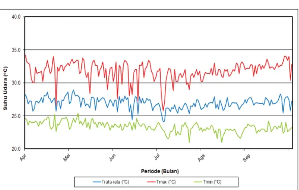 Gambar 7. Grafik Suhu Udara Maksimum, Rata-rata dan Minimum   Pada Stasiun Meteorologi Serang Periode April – September 2013 