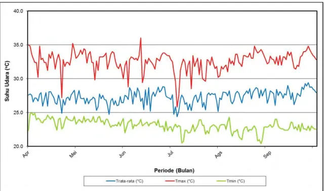 Gambar 8. Grafik Suhu Udara Maksimum, Rata-rata dan Minimum   Pada Stasiun Meteorologi Curug Periode April – September 2012 