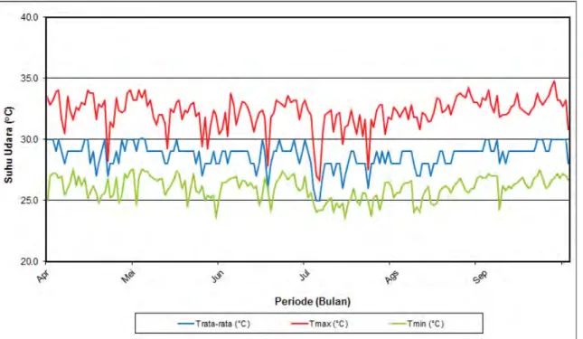 Gambar 9. Grafik Suhu Udara Maksimum, Rata-rata dan Minimum   Pada Stasiun Maritim Tanjung Priok Periode April – September 2013 